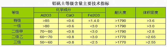 鑄造用鋁礬土|熟料|細粉|骨料|價格|廠家技術指標圖 鑄造用鋁礬土|熟料|細粉|骨料|價格|廠家技術指標圖